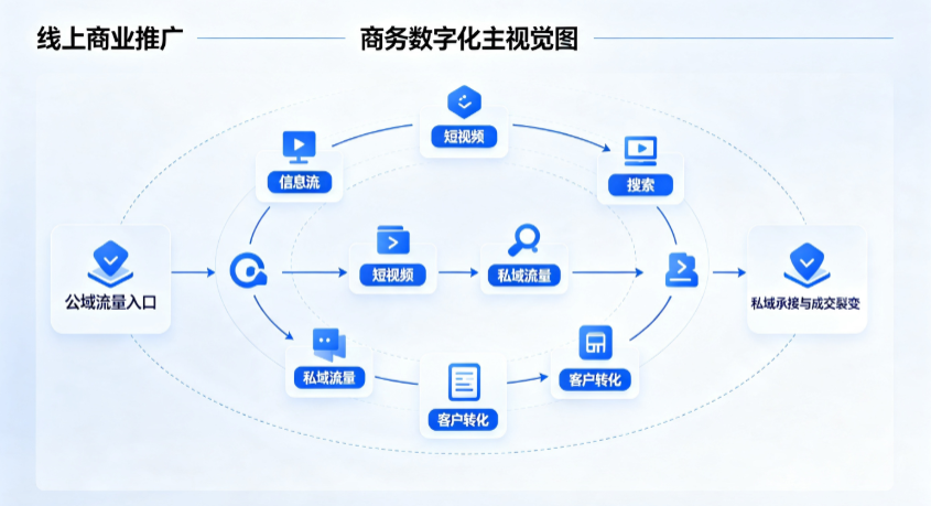 海门市线上商业推广怎么做？全域流量闭环搭建与低成本转化实战指南